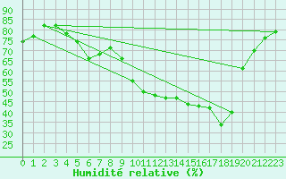 Courbe de l'humidit relative pour Nonaville (16)