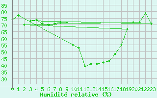 Courbe de l'humidit relative pour Xonrupt-Longemer (88)