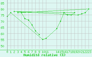 Courbe de l'humidit relative pour Saint-Haon (43)