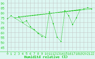 Courbe de l'humidit relative pour Malung A