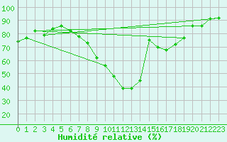 Courbe de l'humidit relative pour Villach