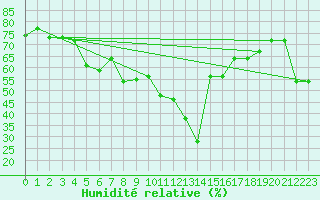 Courbe de l'humidit relative pour Gijon