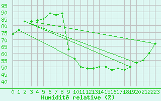 Courbe de l'humidit relative pour Horrues (Be)