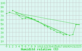 Courbe de l'humidit relative pour Le Havre - Octeville (76)