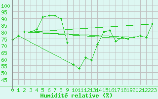Courbe de l'humidit relative pour San Fernando