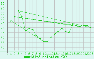 Courbe de l'humidit relative pour Lungo