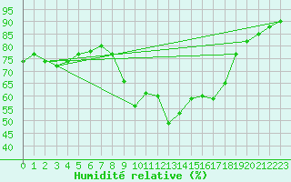 Courbe de l'humidit relative pour Ballon de Servance (70)