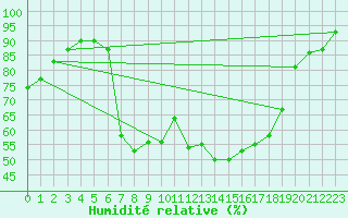Courbe de l'humidit relative pour Carlsfeld