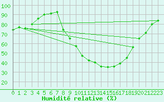 Courbe de l'humidit relative pour Tamarite de Litera
