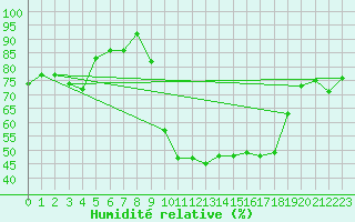 Courbe de l'humidit relative pour Figari (2A)