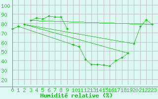 Courbe de l'humidit relative pour Salon-de-Provence (13)