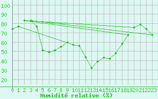 Courbe de l'humidit relative pour Fokstua Ii