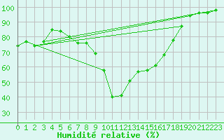 Courbe de l'humidit relative pour Vigna Di Valle