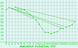 Courbe de l'humidit relative pour Le Luc (83)