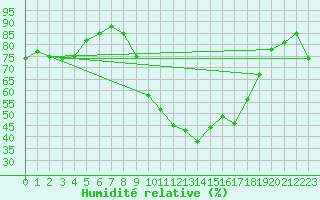 Courbe de l'humidit relative pour Prades-le-Lez - Le Viala (34)