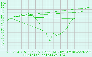 Courbe de l'humidit relative pour Ajaccio - Campo dell'Oro (2A)