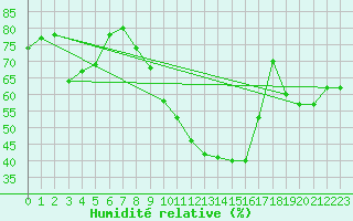 Courbe de l'humidit relative pour Colmar (68)