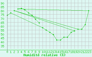 Courbe de l'humidit relative pour Cabauw Tower