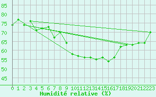 Courbe de l'humidit relative pour Brive-Laroche (19)