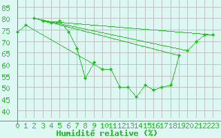 Courbe de l'humidit relative pour Wernigerode