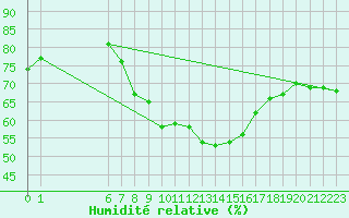 Courbe de l'humidit relative pour Crni Vrh