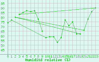 Courbe de l'humidit relative pour Saint-Crpin (05)