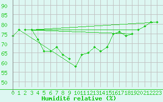 Courbe de l'humidit relative pour Cabo Vilan