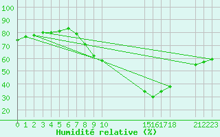 Courbe de l'humidit relative pour Boromo