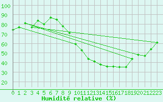 Courbe de l'humidit relative pour Rouen (76)