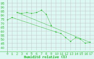 Courbe de l'humidit relative pour Murviel-ls-Bziers (34)