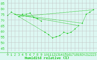 Courbe de l'humidit relative pour Narbonne-Ouest (11)