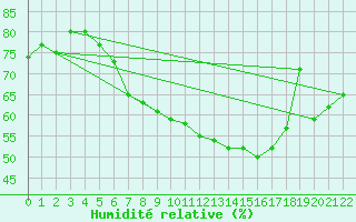 Courbe de l'humidit relative pour Gubbhoegen