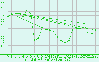Courbe de l'humidit relative pour Paring