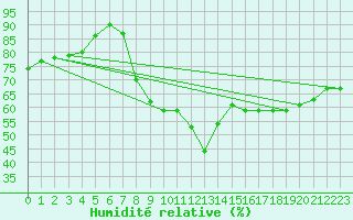 Courbe de l'humidit relative pour Offenbach Wetterpar