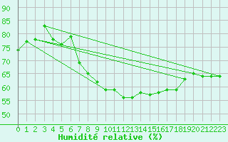 Courbe de l'humidit relative pour Lossiemouth