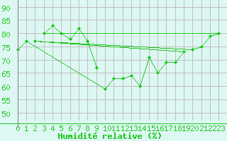 Courbe de l'humidit relative pour Crosby