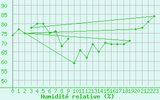 Courbe de l'humidit relative pour Calvi (2B)