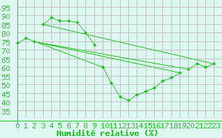 Courbe de l'humidit relative pour Belfort-Dorans (90)