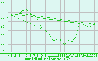 Courbe de l'humidit relative pour Harburg