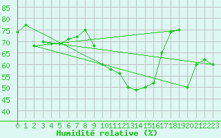 Courbe de l'humidit relative pour Cavalaire-sur-Mer (83)