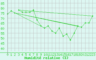 Courbe de l'humidit relative pour Le Grand-Bornand (74)