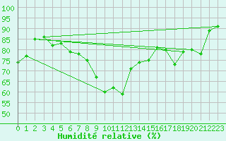 Courbe de l'humidit relative pour Saint-Brieuc (22)