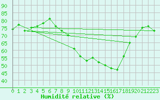 Courbe de l'humidit relative pour Aix-la-Chapelle (All)