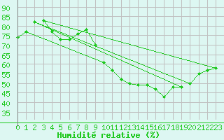 Courbe de l'humidit relative pour Villacoublay (78)