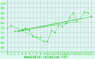 Courbe de l'humidit relative pour Inverbervie