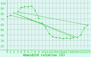 Courbe de l'humidit relative pour Laval (53)