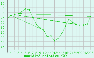 Courbe de l'humidit relative pour Adjud