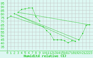 Courbe de l'humidit relative pour Mende - Chabrits (48)