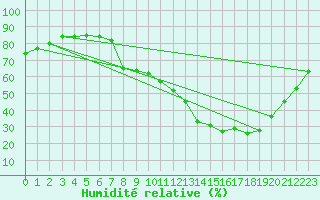 Courbe de l'humidit relative pour Carpentras (84)