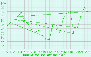 Courbe de l'humidit relative pour Les Diablerets